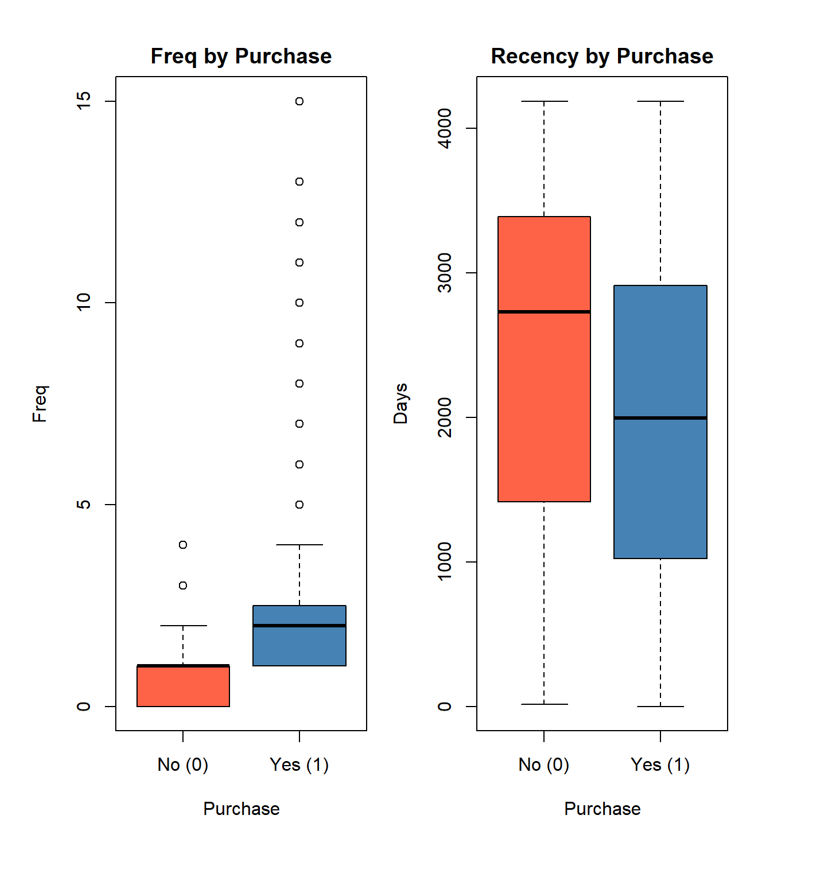 Mailing Response Analytics
